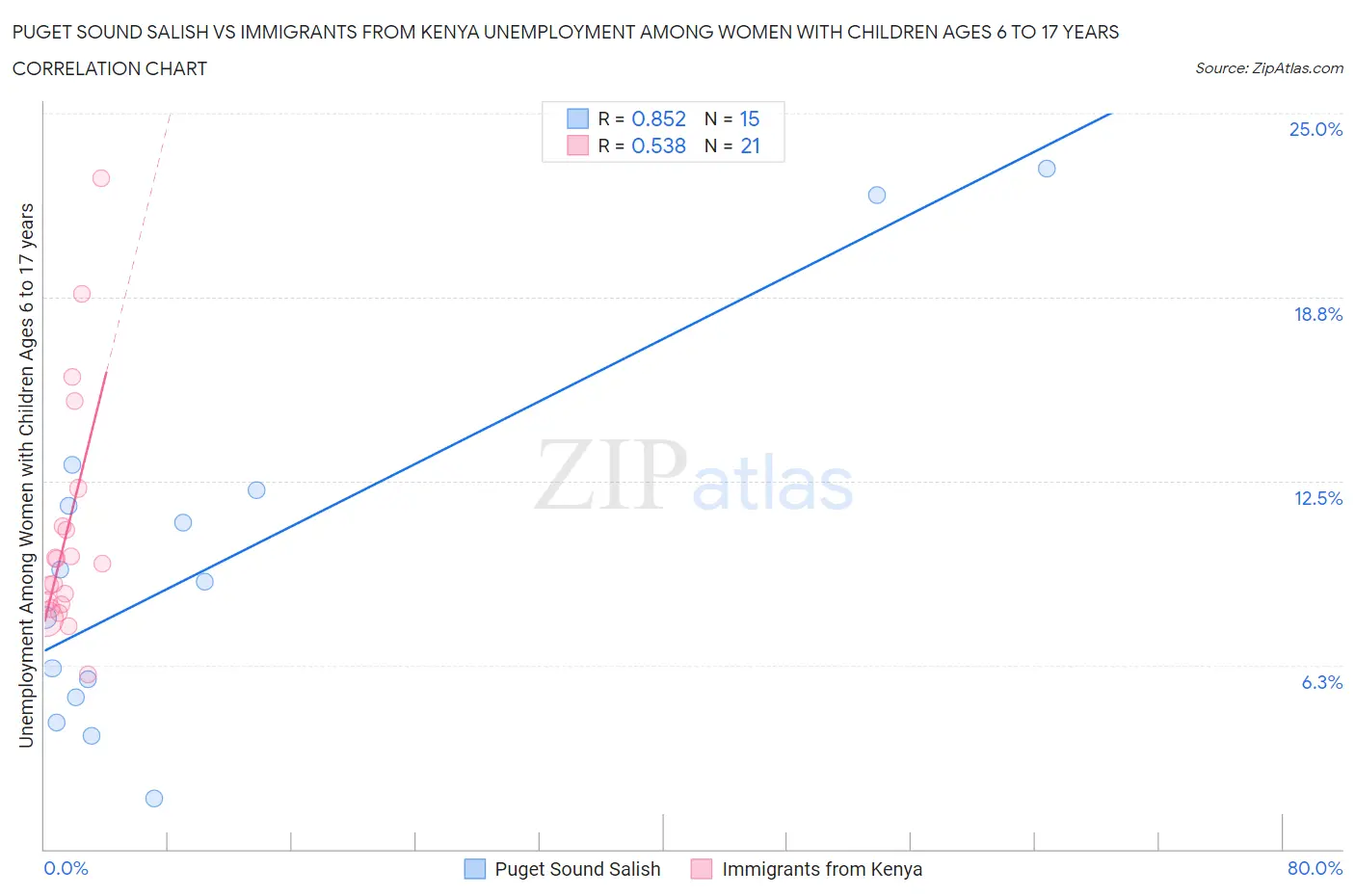 Puget Sound Salish vs Immigrants from Kenya Unemployment Among Women with Children Ages 6 to 17 years