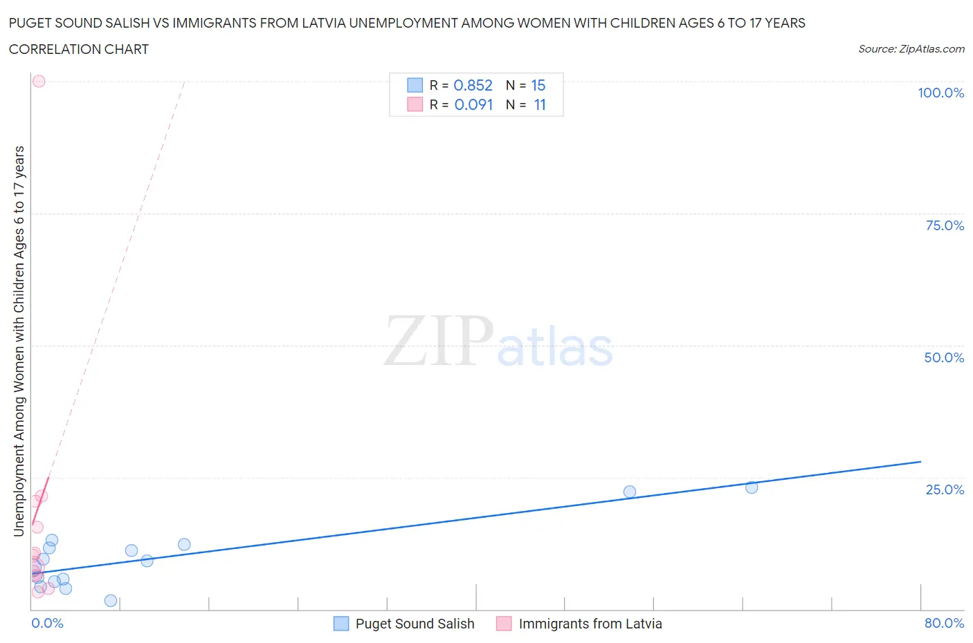 Puget Sound Salish vs Immigrants from Latvia Unemployment Among Women with Children Ages 6 to 17 years