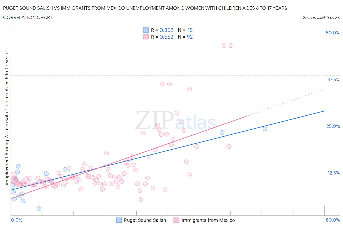 Puget Sound Salish vs Immigrants from Mexico Unemployment Among Women with Children Ages 6 to 17 years