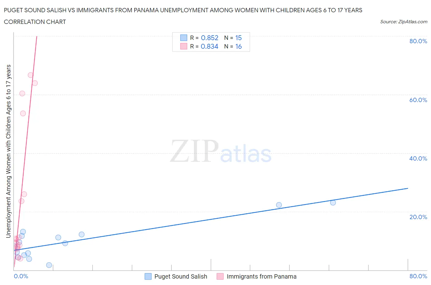 Puget Sound Salish vs Immigrants from Panama Unemployment Among Women with Children Ages 6 to 17 years