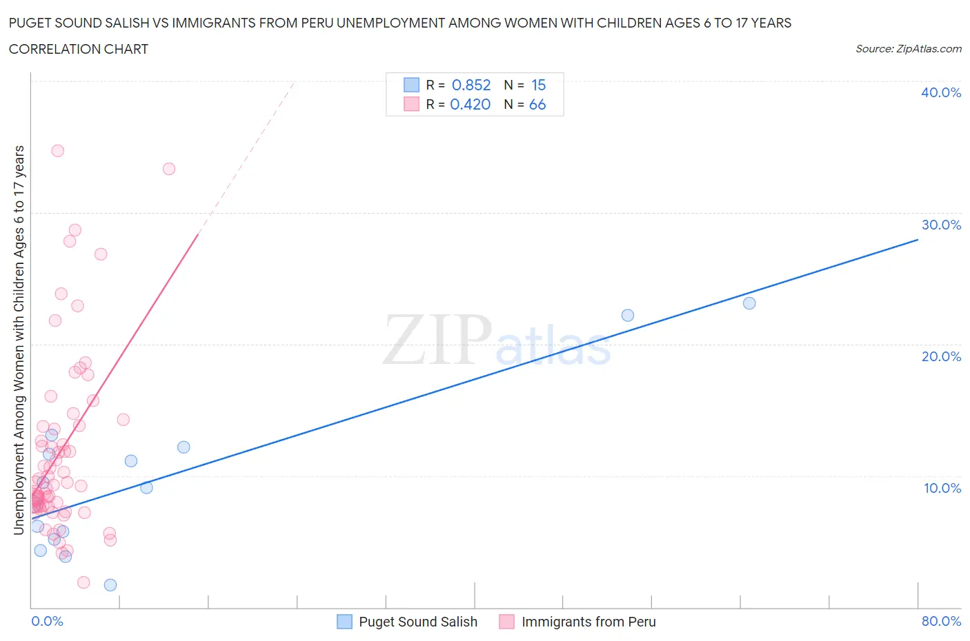 Puget Sound Salish vs Immigrants from Peru Unemployment Among Women with Children Ages 6 to 17 years