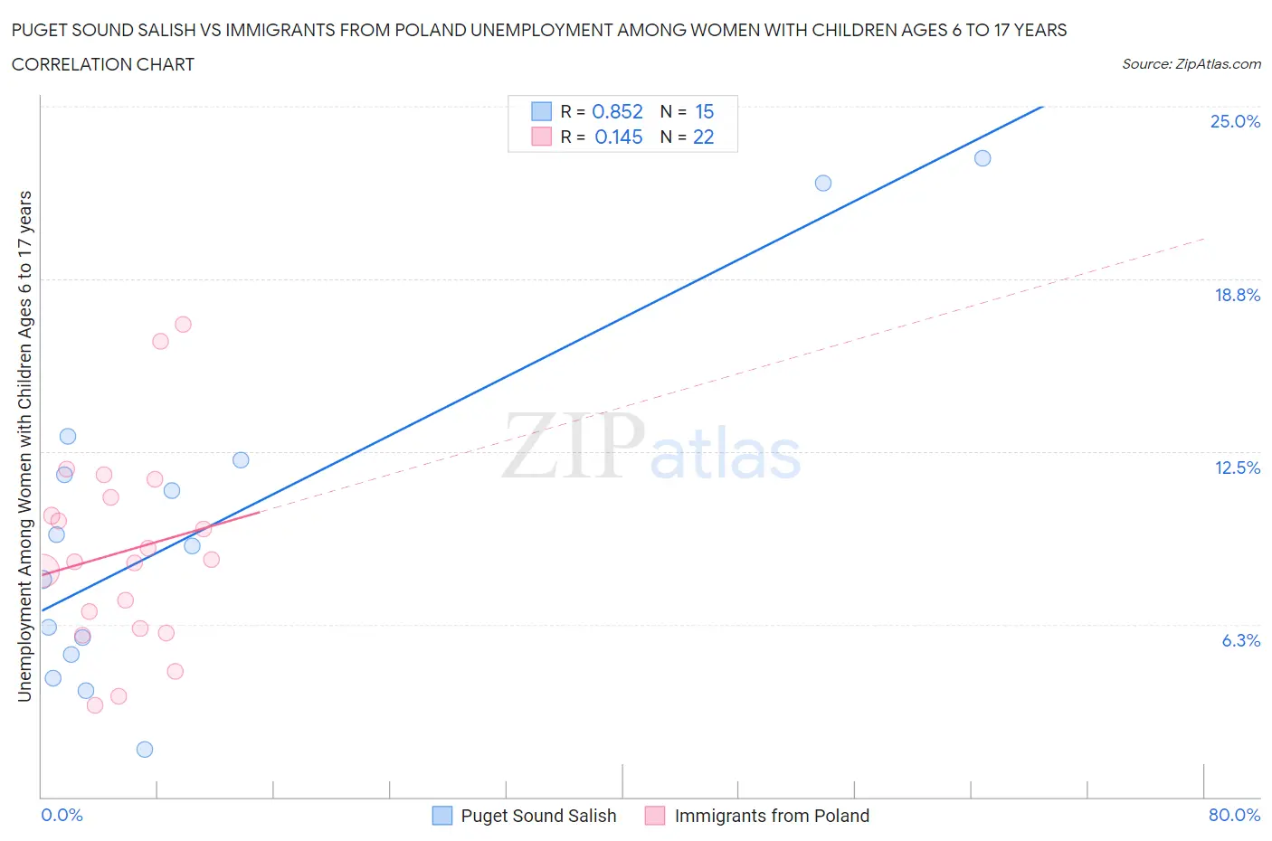 Puget Sound Salish vs Immigrants from Poland Unemployment Among Women with Children Ages 6 to 17 years