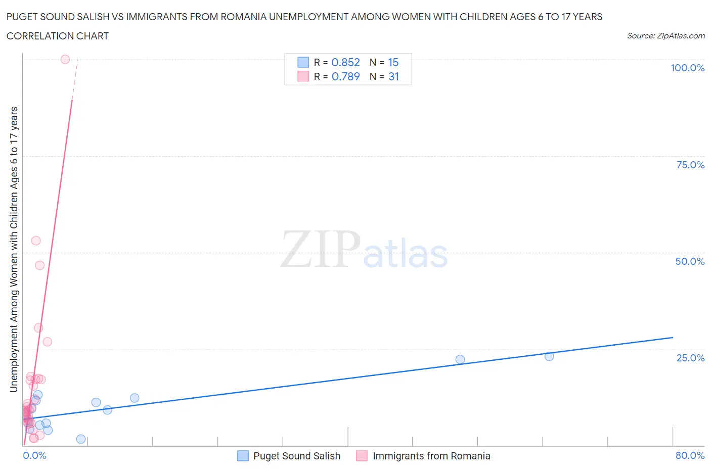 Puget Sound Salish vs Immigrants from Romania Unemployment Among Women with Children Ages 6 to 17 years