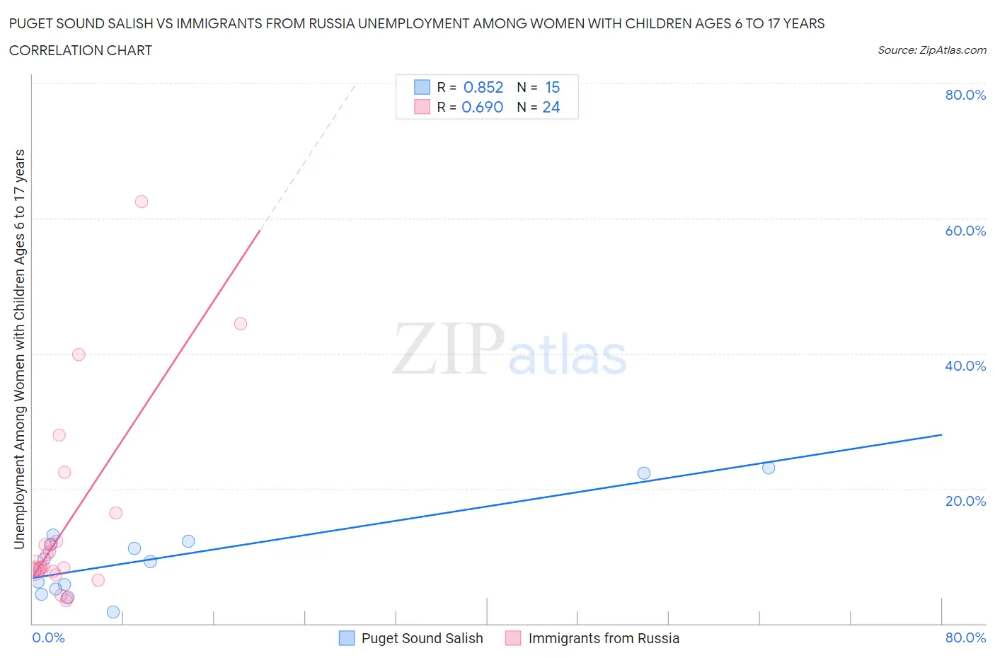 Puget Sound Salish vs Immigrants from Russia Unemployment Among Women with Children Ages 6 to 17 years