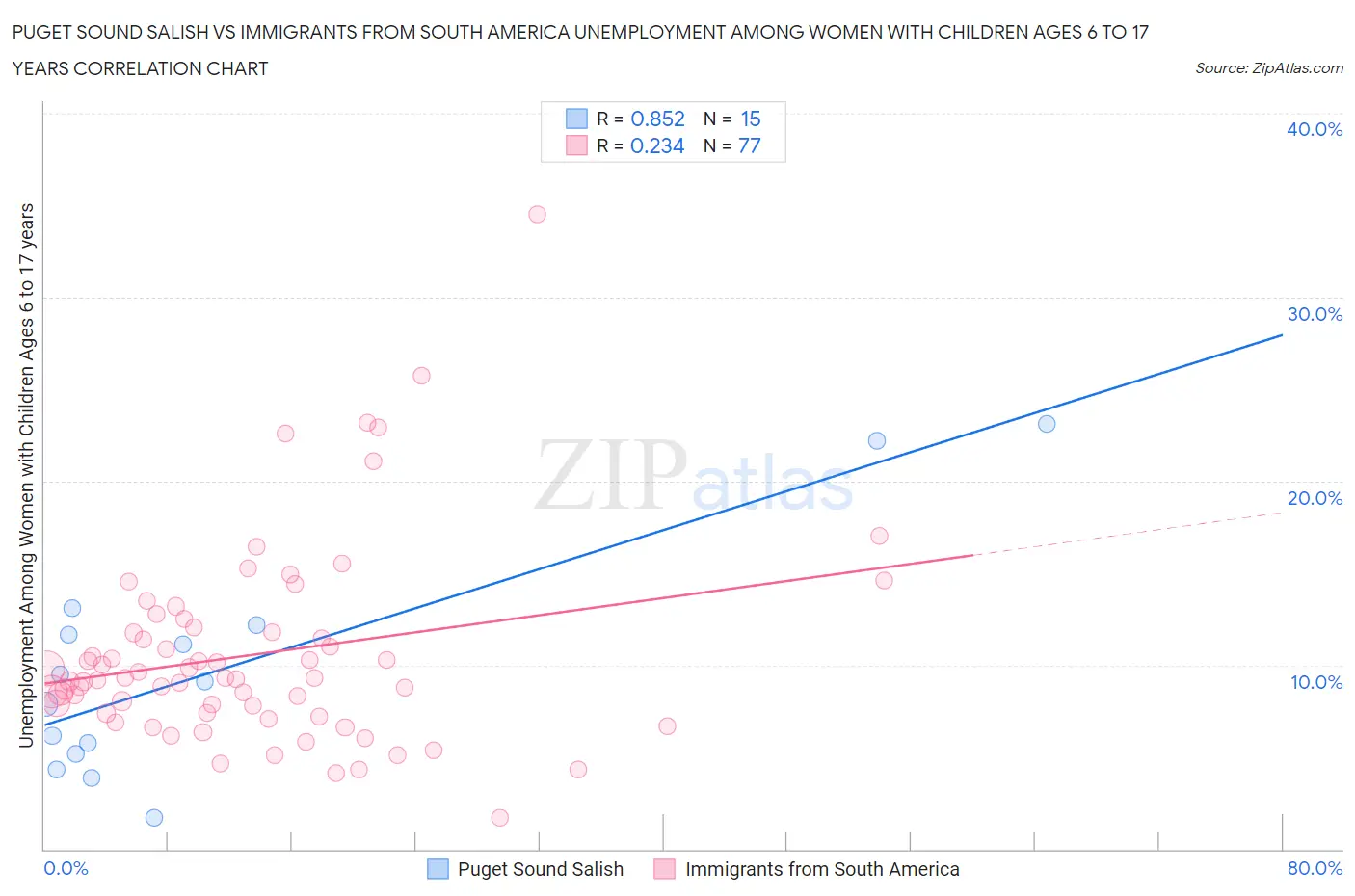 Puget Sound Salish vs Immigrants from South America Unemployment Among Women with Children Ages 6 to 17 years