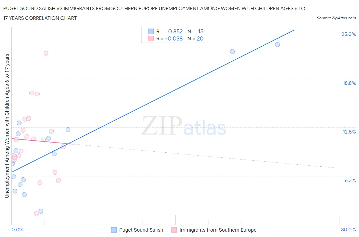 Puget Sound Salish vs Immigrants from Southern Europe Unemployment Among Women with Children Ages 6 to 17 years