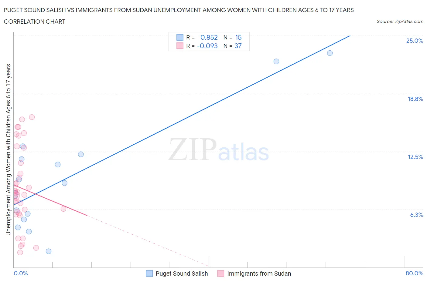Puget Sound Salish vs Immigrants from Sudan Unemployment Among Women with Children Ages 6 to 17 years