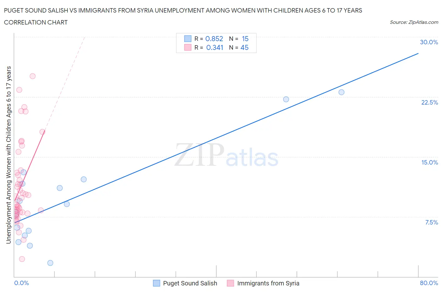 Puget Sound Salish vs Immigrants from Syria Unemployment Among Women with Children Ages 6 to 17 years