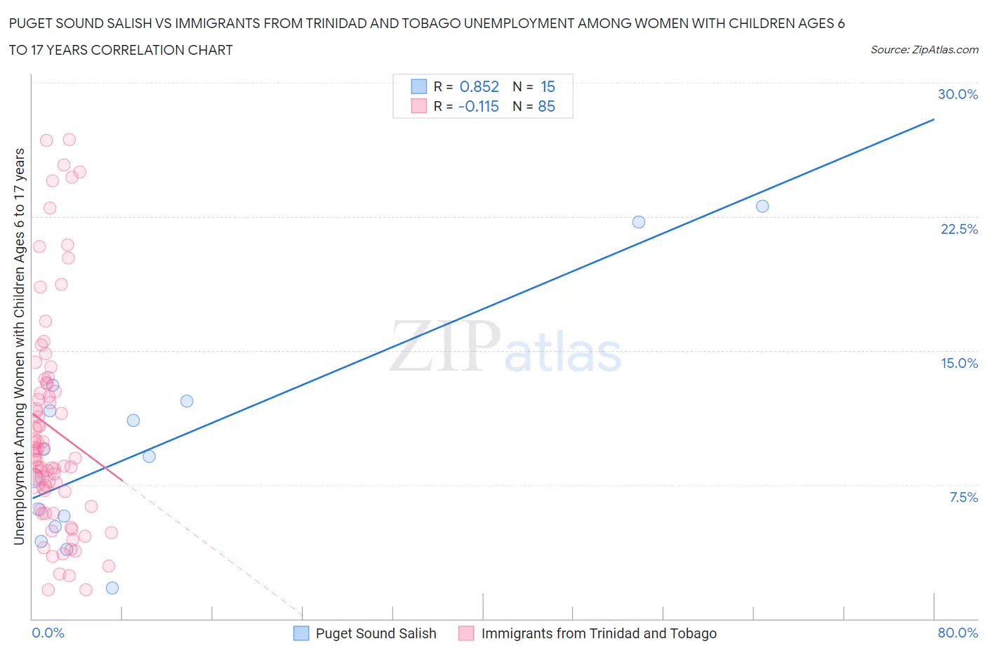 Puget Sound Salish vs Immigrants from Trinidad and Tobago Unemployment Among Women with Children Ages 6 to 17 years