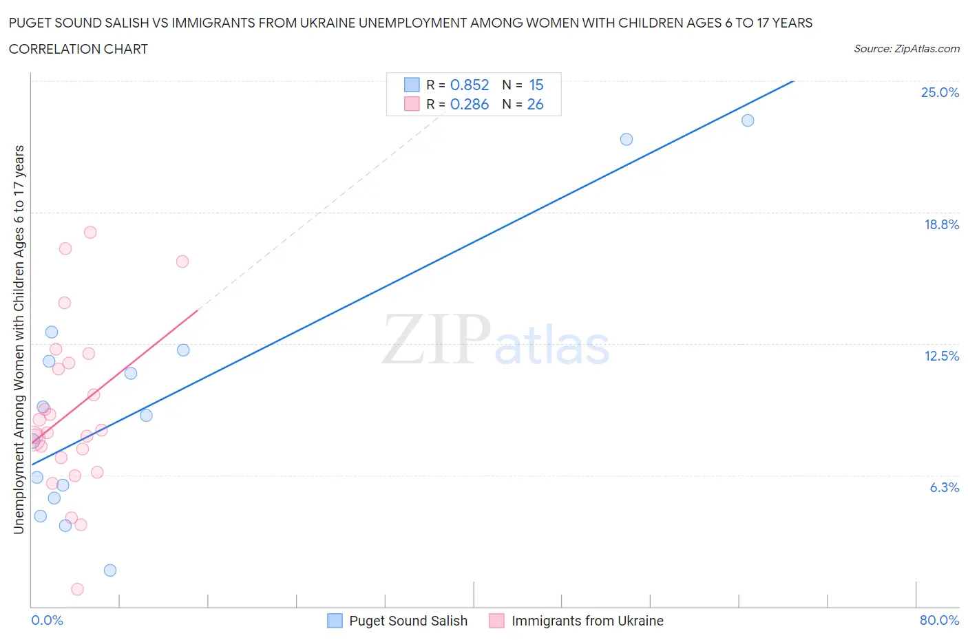 Puget Sound Salish vs Immigrants from Ukraine Unemployment Among Women with Children Ages 6 to 17 years