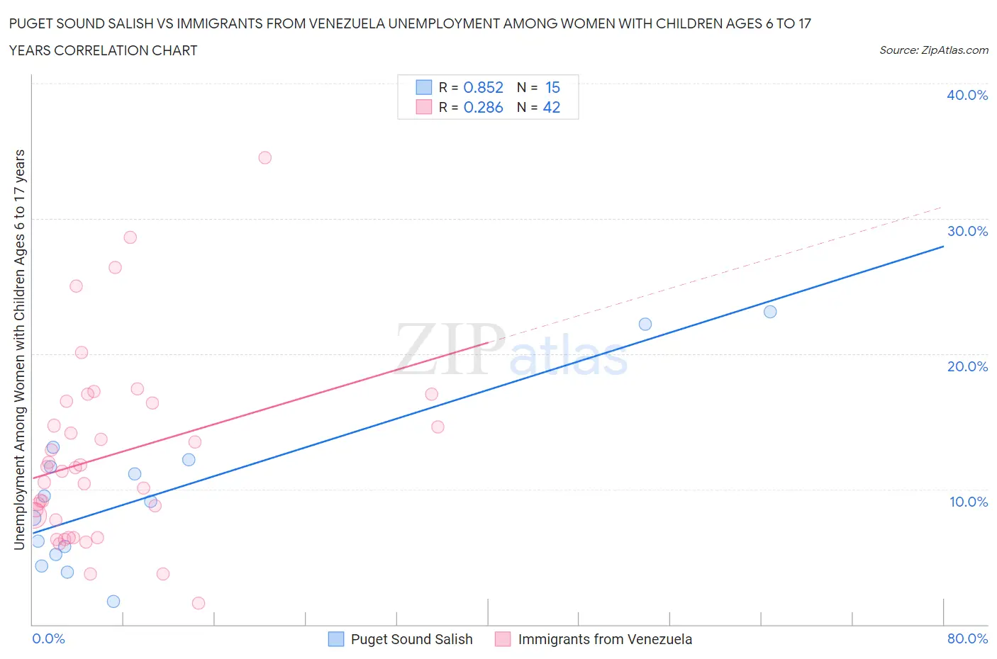 Puget Sound Salish vs Immigrants from Venezuela Unemployment Among Women with Children Ages 6 to 17 years
