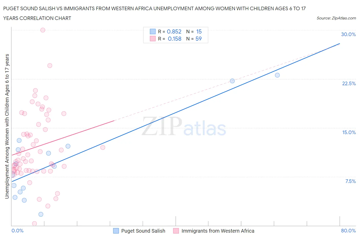 Puget Sound Salish vs Immigrants from Western Africa Unemployment Among Women with Children Ages 6 to 17 years