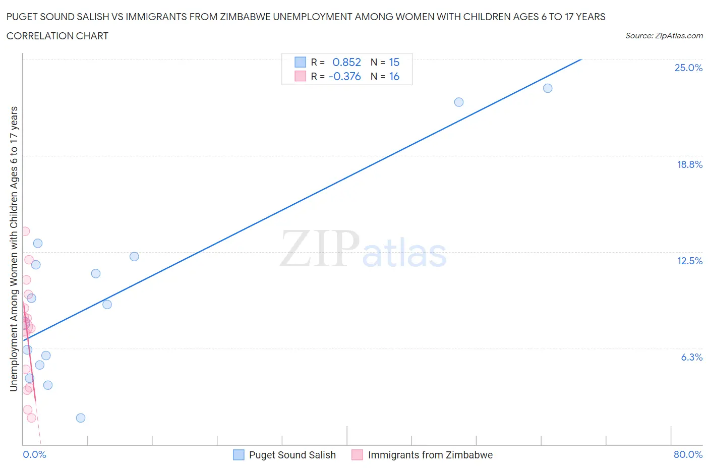 Puget Sound Salish vs Immigrants from Zimbabwe Unemployment Among Women with Children Ages 6 to 17 years
