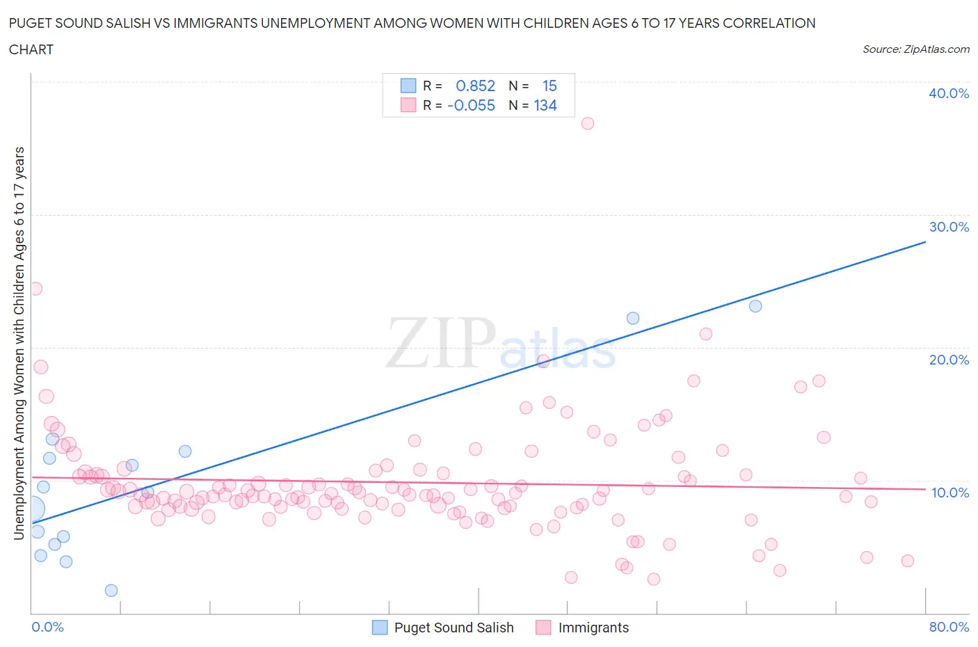 Puget Sound Salish vs Immigrants Unemployment Among Women with Children Ages 6 to 17 years