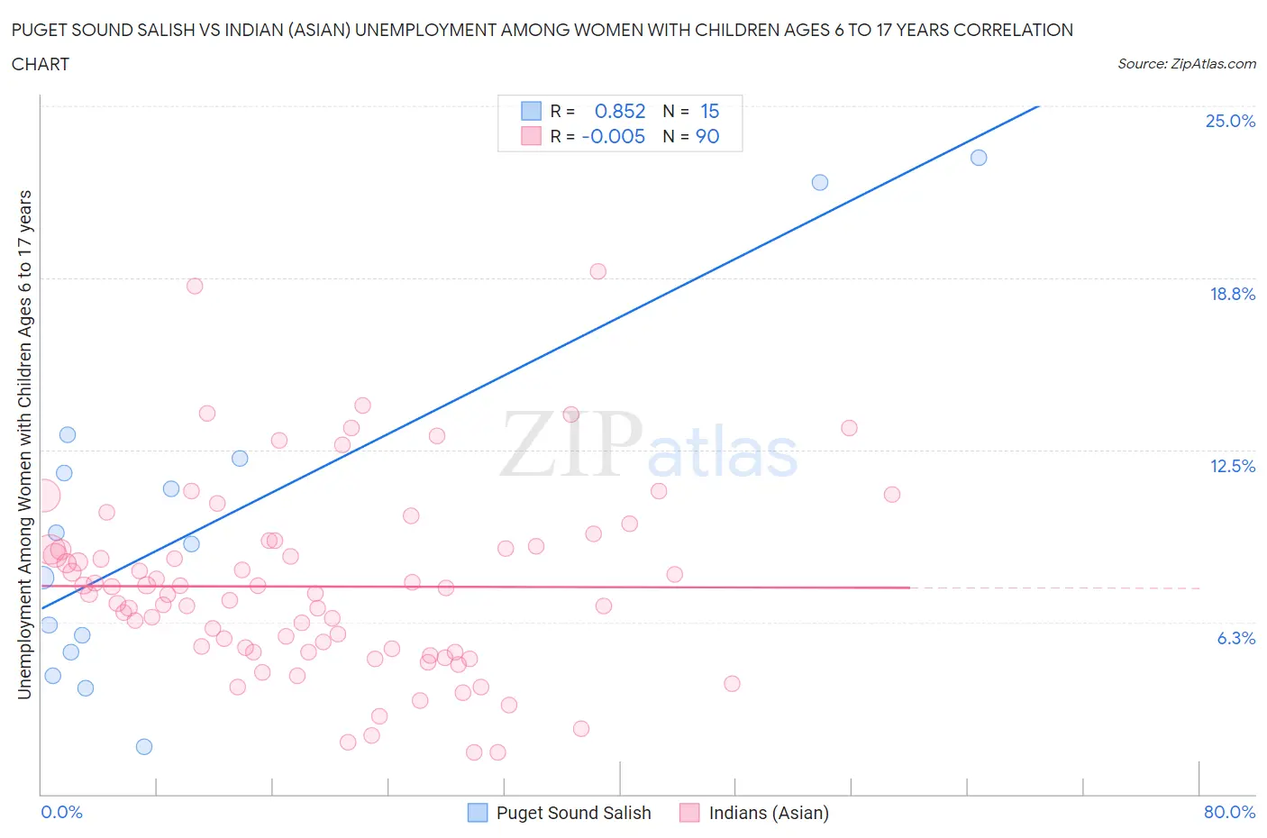 Puget Sound Salish vs Indian (Asian) Unemployment Among Women with Children Ages 6 to 17 years