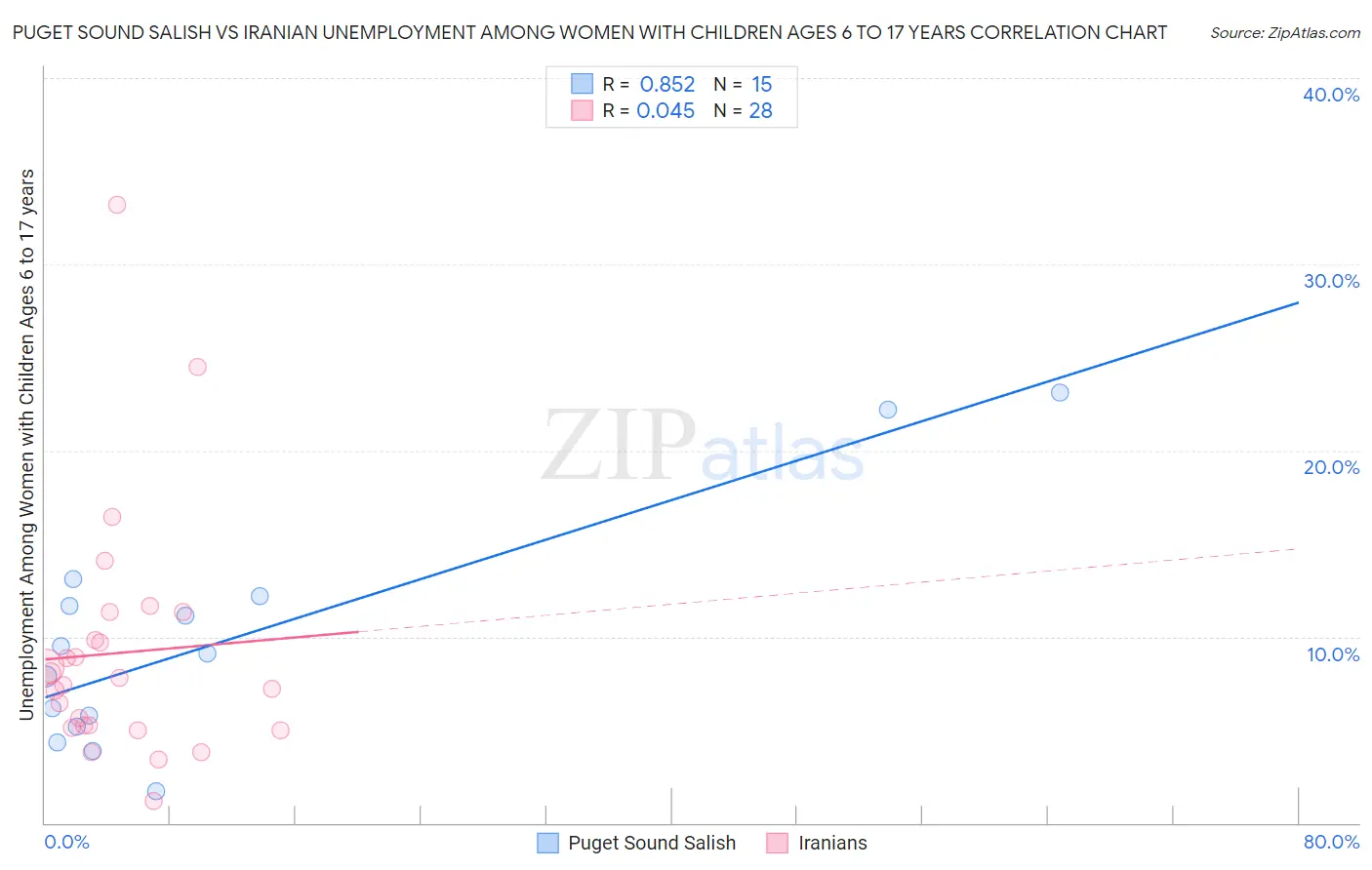 Puget Sound Salish vs Iranian Unemployment Among Women with Children Ages 6 to 17 years