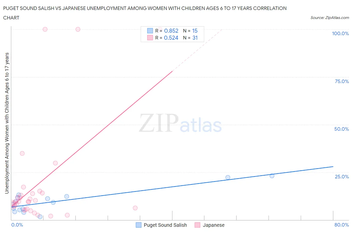 Puget Sound Salish vs Japanese Unemployment Among Women with Children Ages 6 to 17 years
