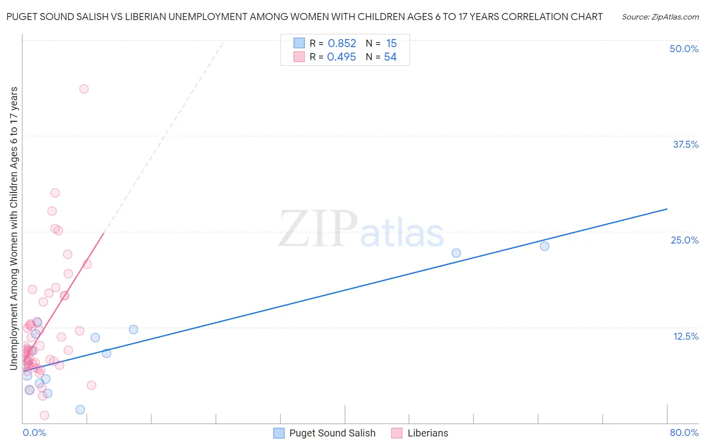 Puget Sound Salish vs Liberian Unemployment Among Women with Children Ages 6 to 17 years