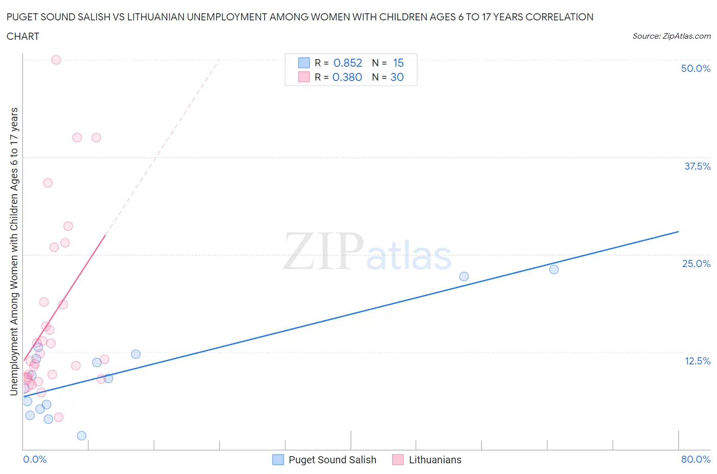 Puget Sound Salish vs Lithuanian Unemployment Among Women with Children Ages 6 to 17 years