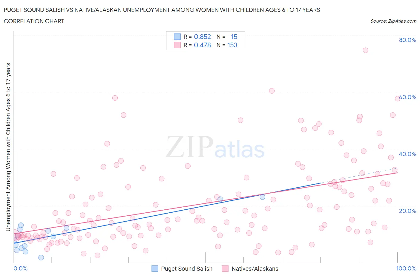 Puget Sound Salish vs Native/Alaskan Unemployment Among Women with Children Ages 6 to 17 years