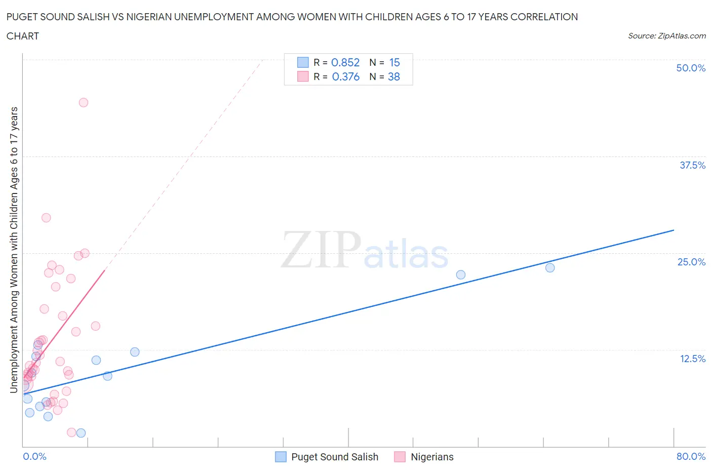 Puget Sound Salish vs Nigerian Unemployment Among Women with Children Ages 6 to 17 years