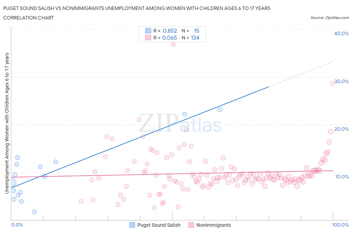 Puget Sound Salish vs Nonimmigrants Unemployment Among Women with Children Ages 6 to 17 years