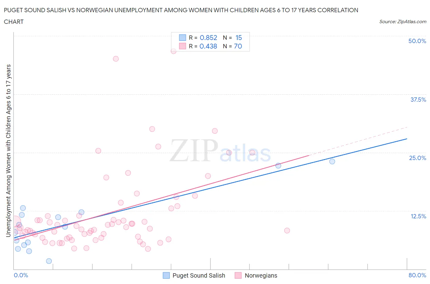 Puget Sound Salish vs Norwegian Unemployment Among Women with Children Ages 6 to 17 years