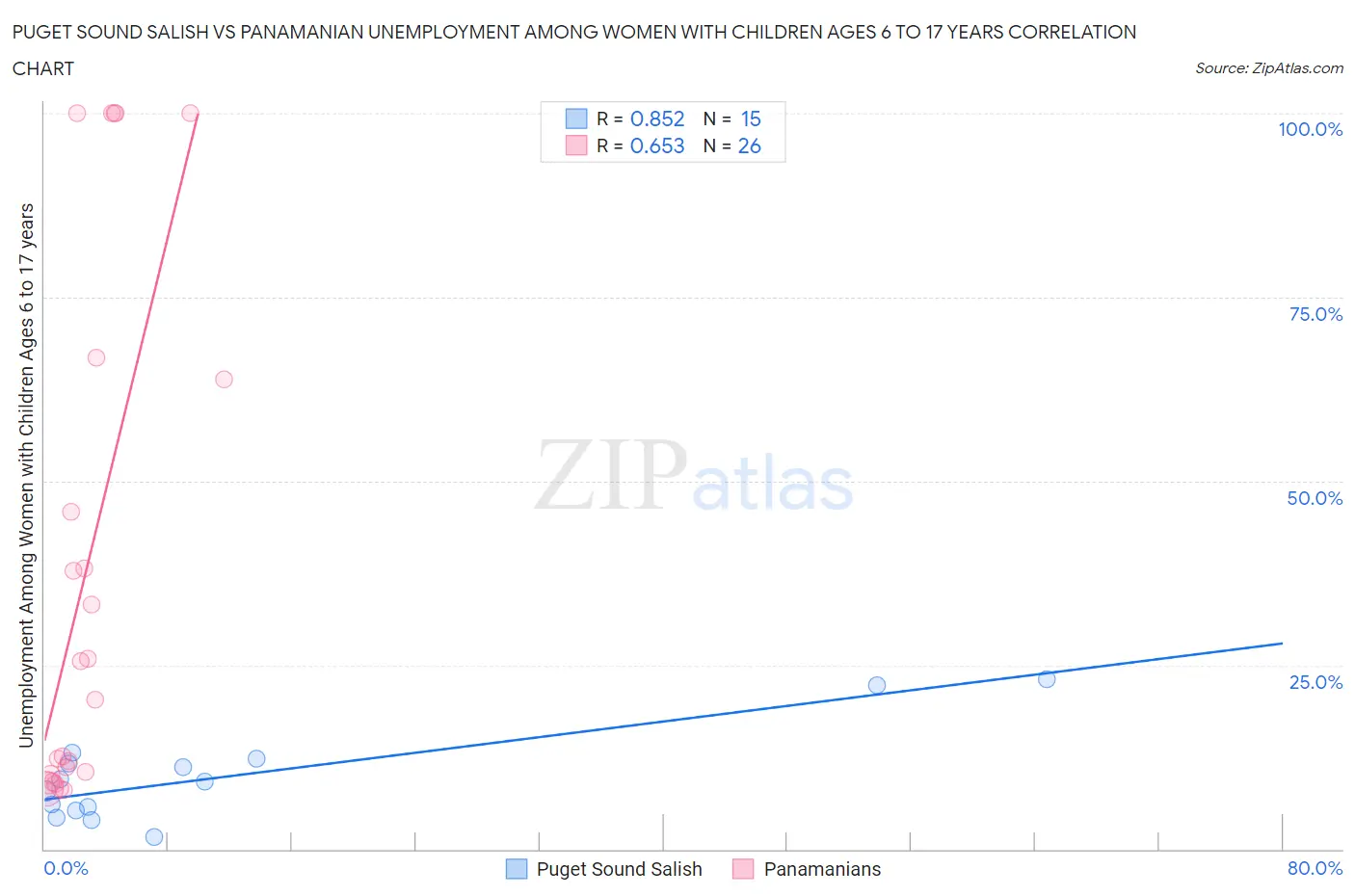 Puget Sound Salish vs Panamanian Unemployment Among Women with Children Ages 6 to 17 years