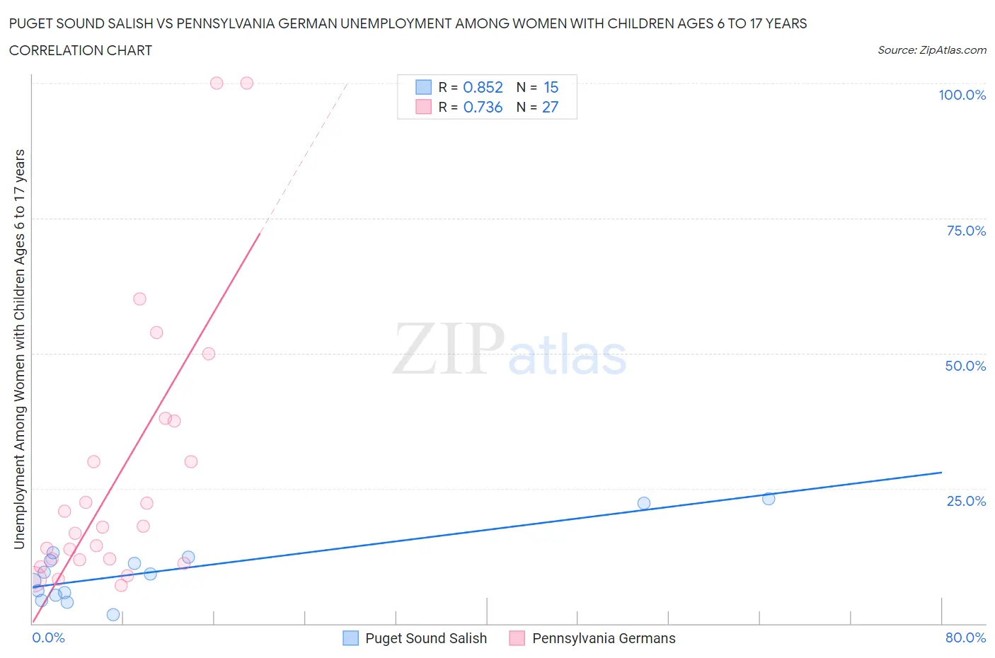 Puget Sound Salish vs Pennsylvania German Unemployment Among Women with Children Ages 6 to 17 years