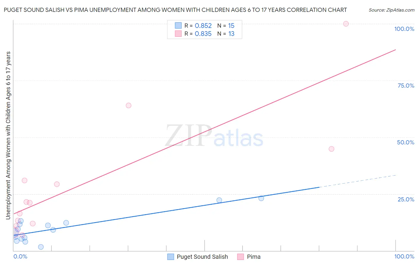 Puget Sound Salish vs Pima Unemployment Among Women with Children Ages 6 to 17 years
