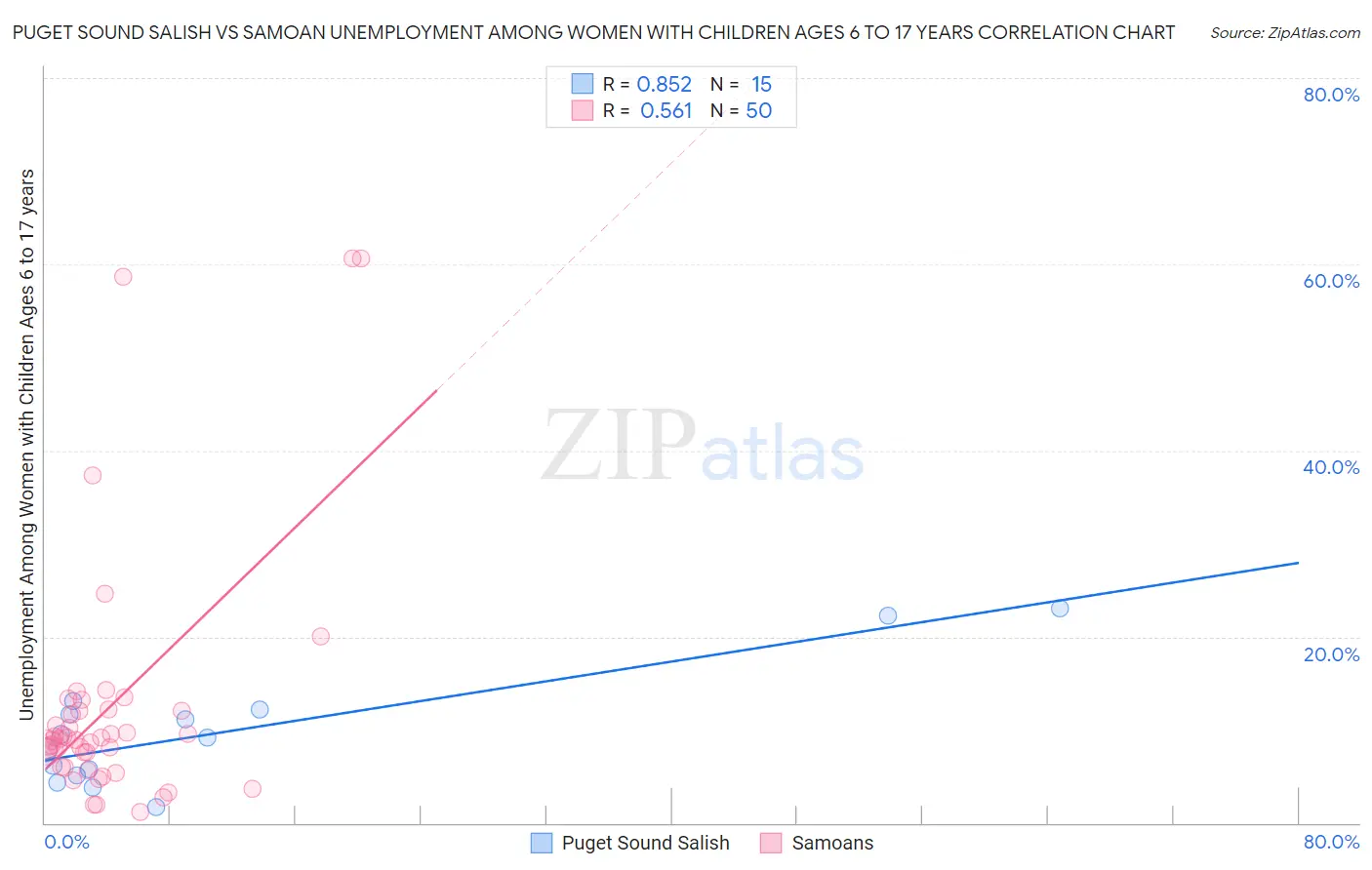 Puget Sound Salish vs Samoan Unemployment Among Women with Children Ages 6 to 17 years