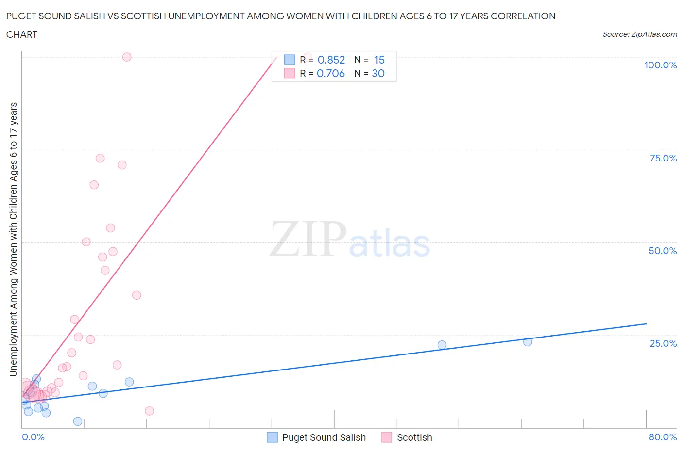 Puget Sound Salish vs Scottish Unemployment Among Women with Children Ages 6 to 17 years