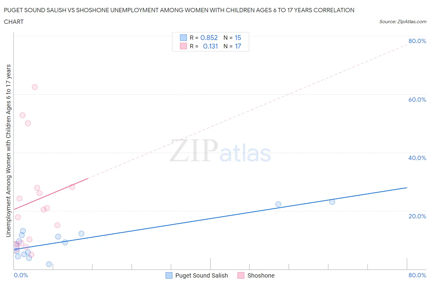 Puget Sound Salish vs Shoshone Unemployment Among Women with Children Ages 6 to 17 years