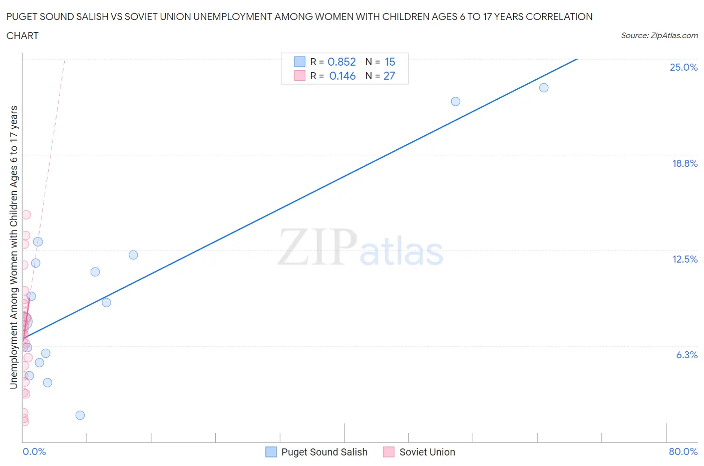 Puget Sound Salish vs Soviet Union Unemployment Among Women with Children Ages 6 to 17 years