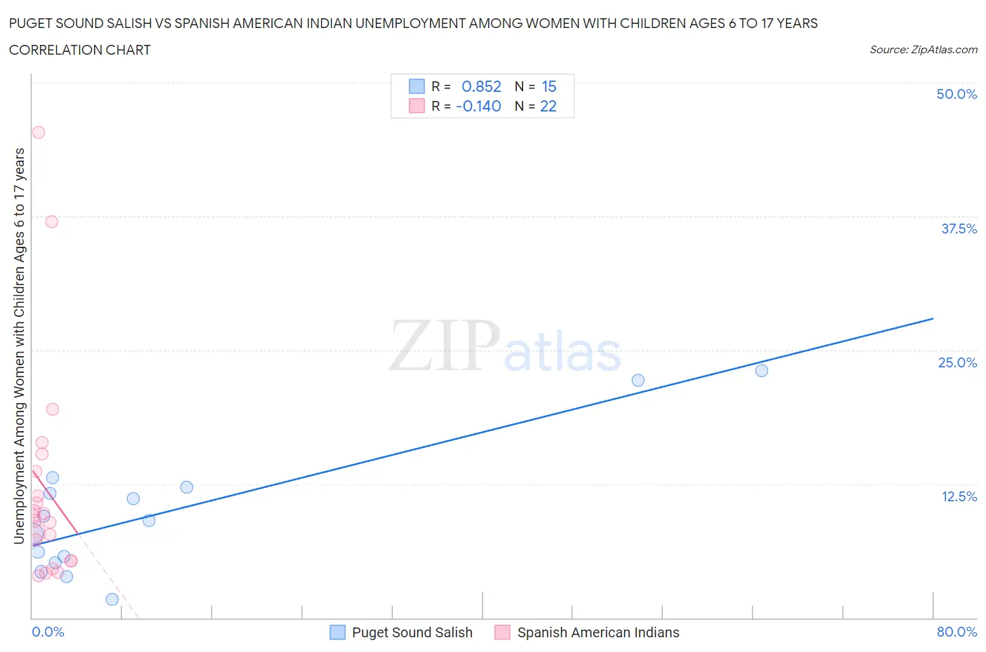 Puget Sound Salish vs Spanish American Indian Unemployment Among Women with Children Ages 6 to 17 years