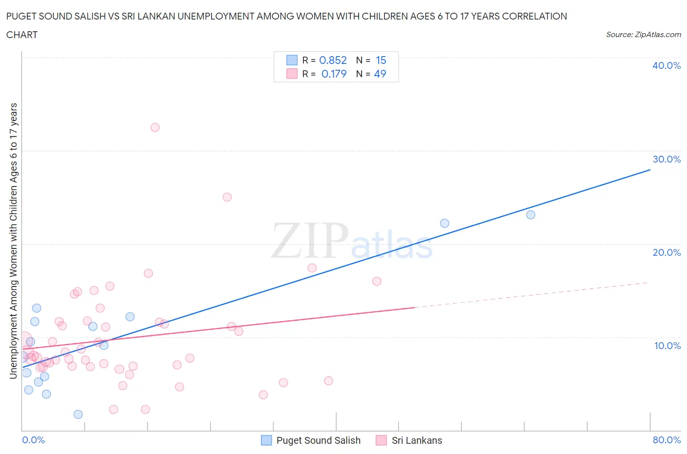 Puget Sound Salish vs Sri Lankan Unemployment Among Women with Children Ages 6 to 17 years