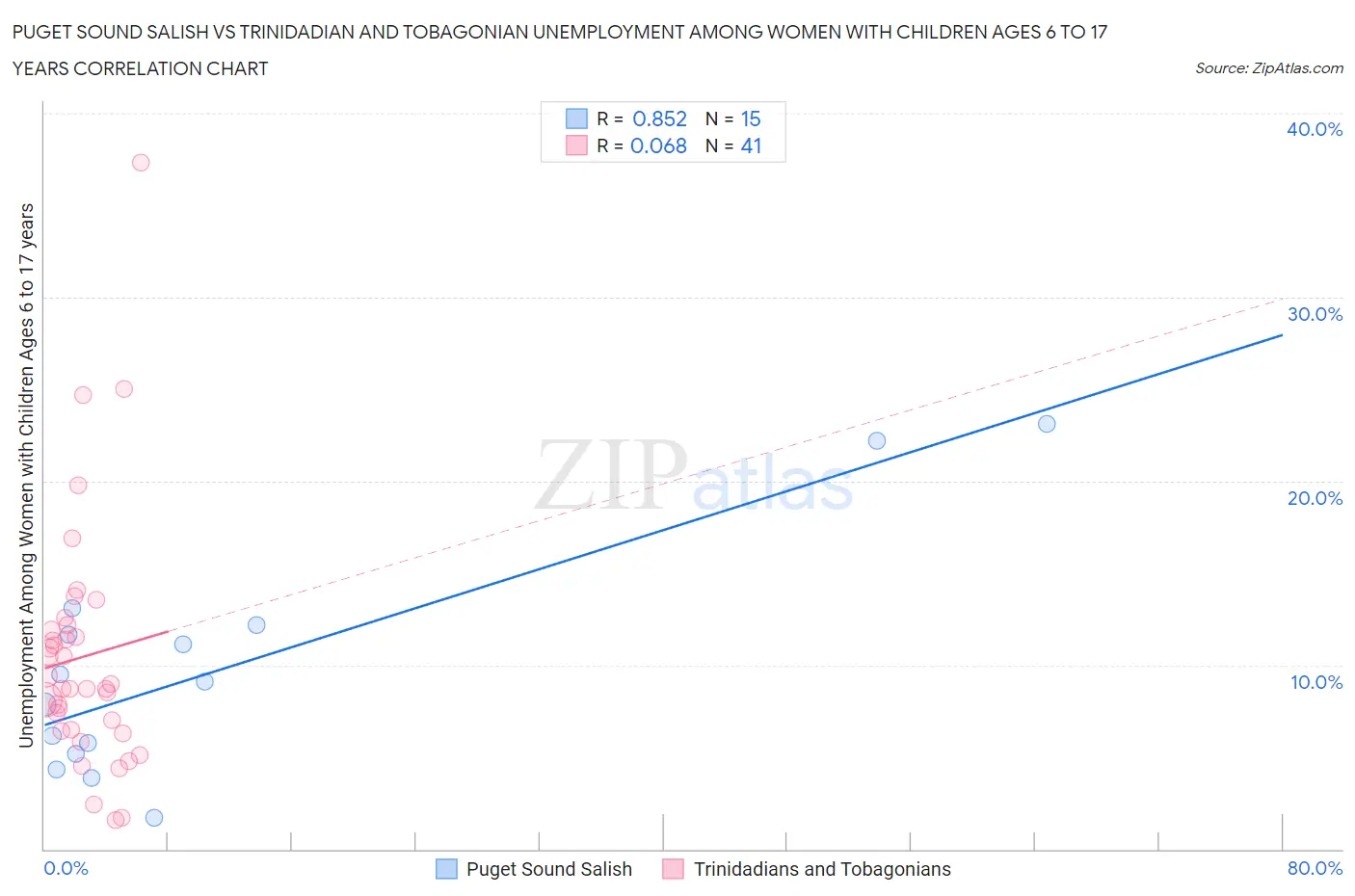 Puget Sound Salish vs Trinidadian and Tobagonian Unemployment Among Women with Children Ages 6 to 17 years