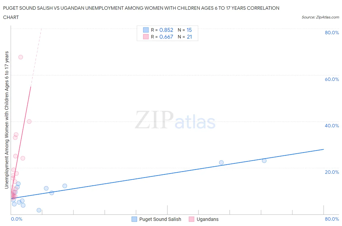 Puget Sound Salish vs Ugandan Unemployment Among Women with Children Ages 6 to 17 years