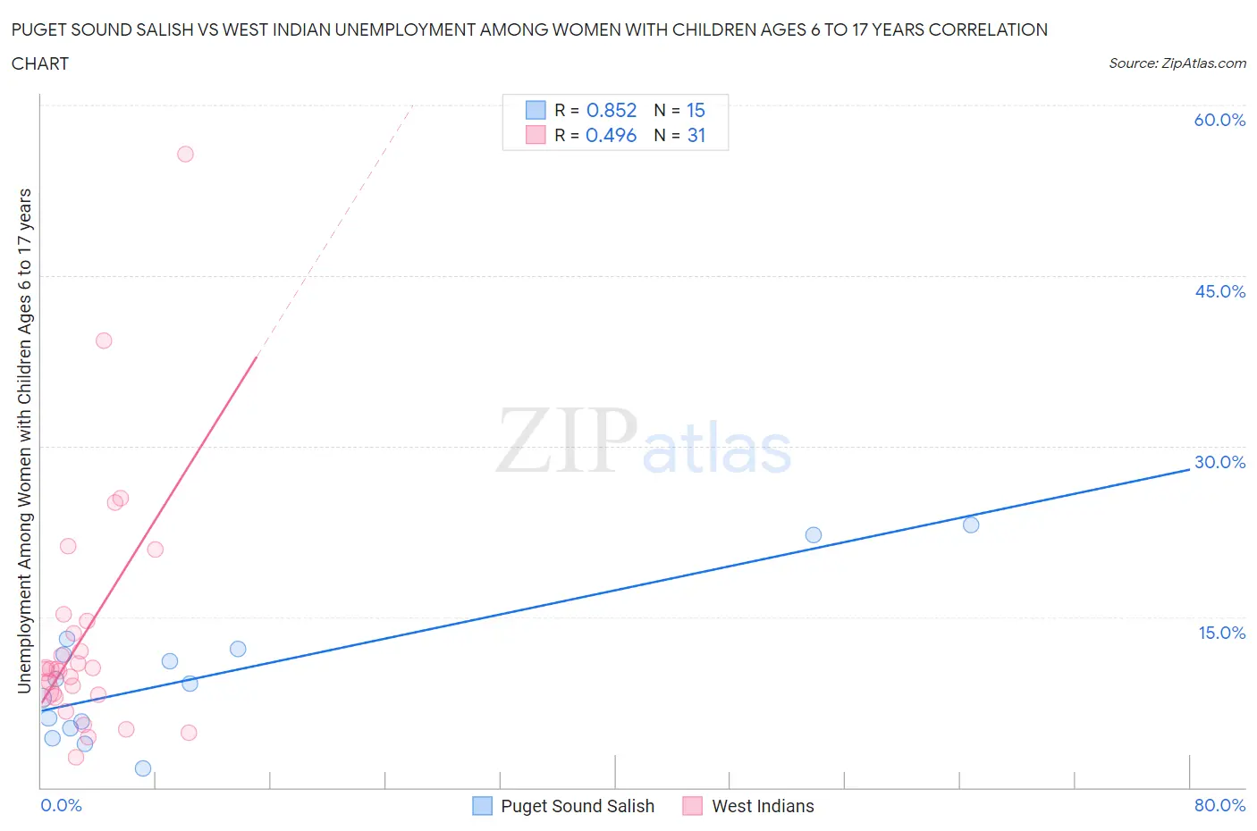 Puget Sound Salish vs West Indian Unemployment Among Women with Children Ages 6 to 17 years