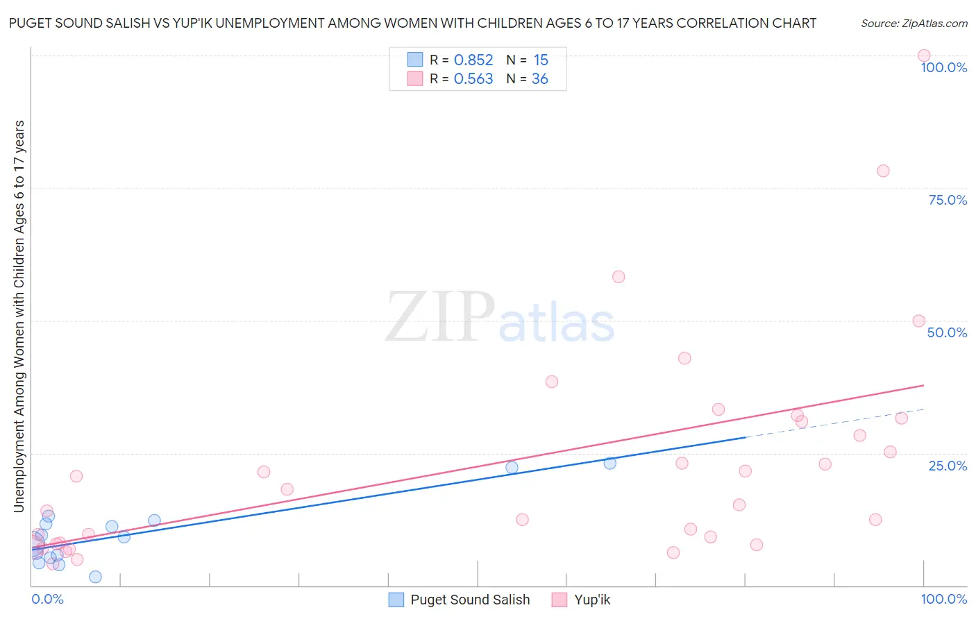Puget Sound Salish vs Yup'ik Unemployment Among Women with Children Ages 6 to 17 years