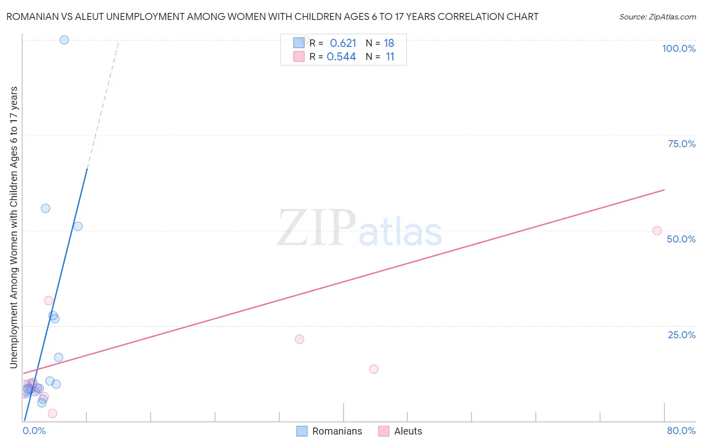 Romanian vs Aleut Unemployment Among Women with Children Ages 6 to 17 years