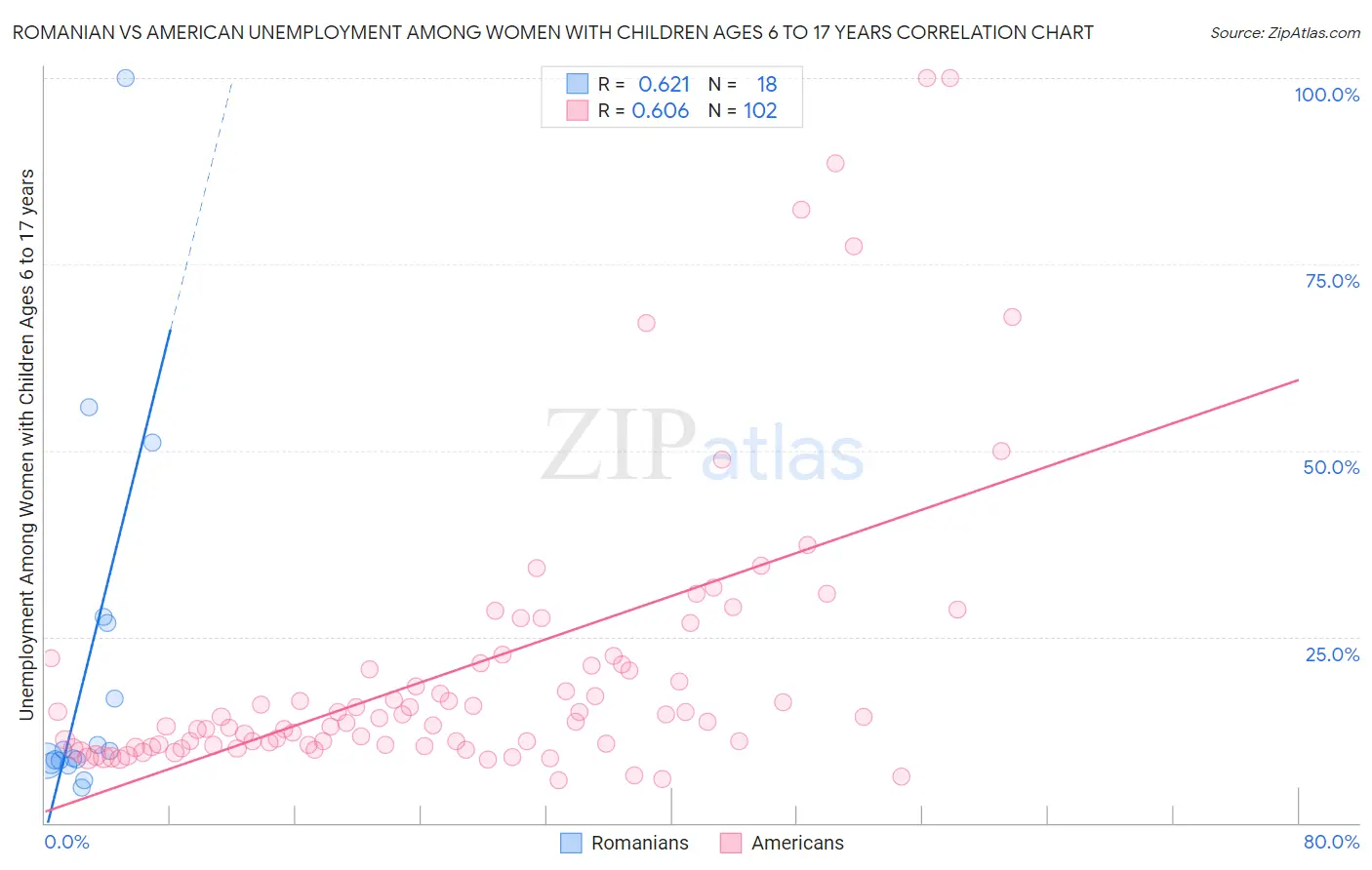 Romanian vs American Unemployment Among Women with Children Ages 6 to 17 years