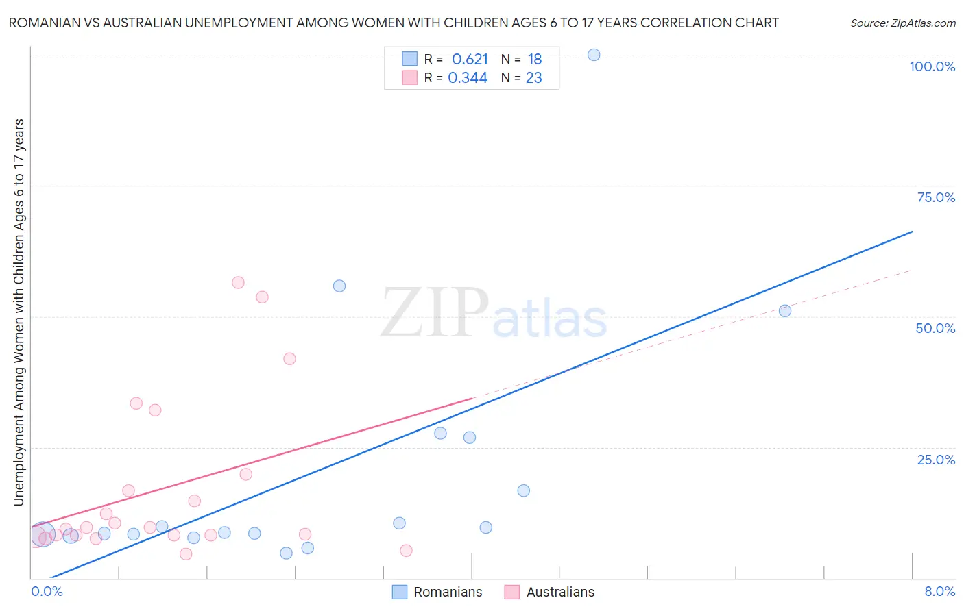 Romanian vs Australian Unemployment Among Women with Children Ages 6 to 17 years