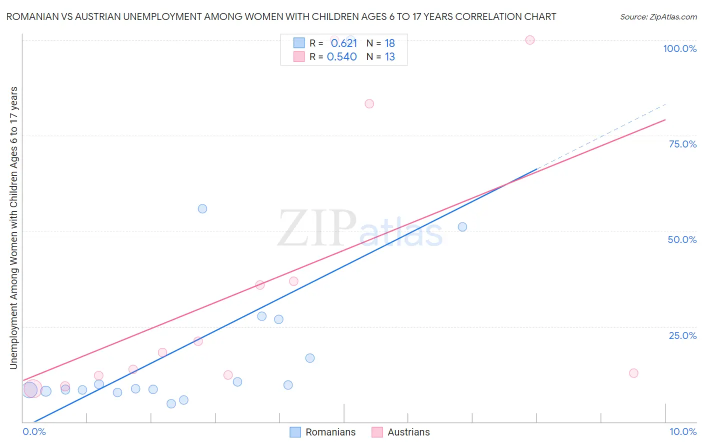 Romanian vs Austrian Unemployment Among Women with Children Ages 6 to 17 years