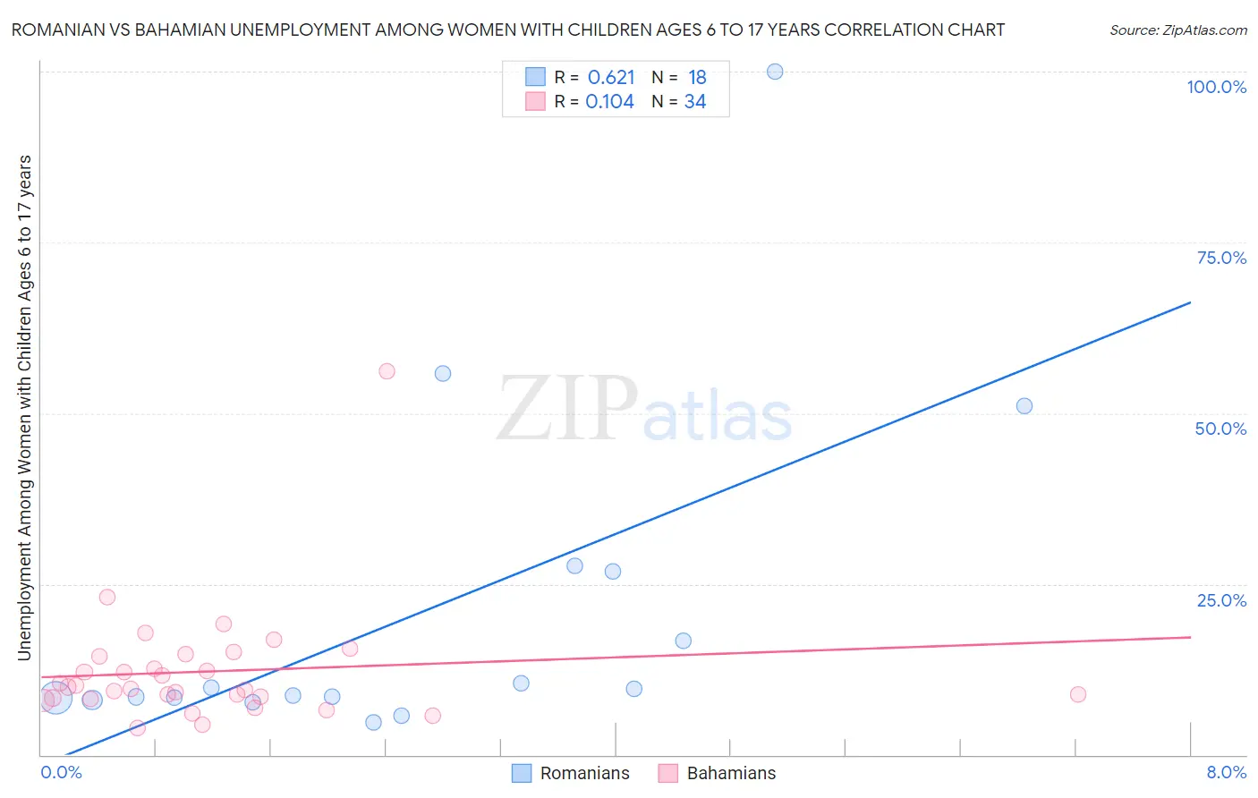 Romanian vs Bahamian Unemployment Among Women with Children Ages 6 to 17 years