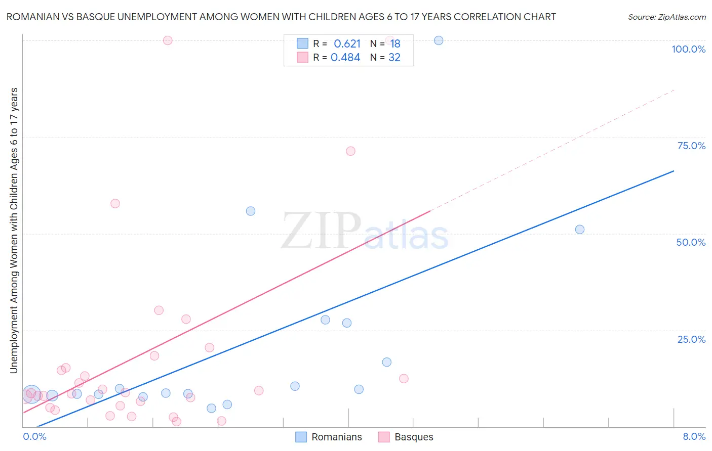 Romanian vs Basque Unemployment Among Women with Children Ages 6 to 17 years