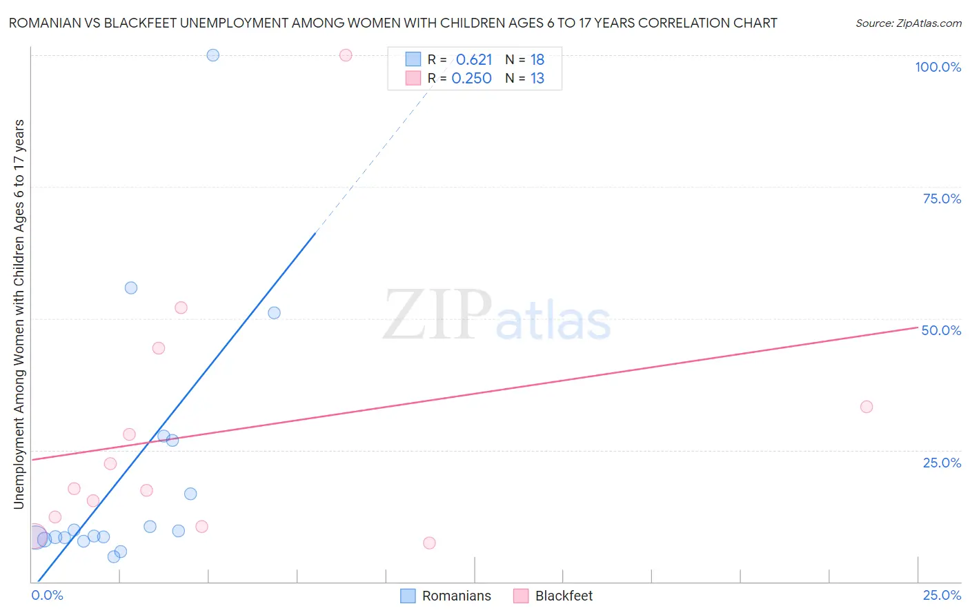 Romanian vs Blackfeet Unemployment Among Women with Children Ages 6 to 17 years