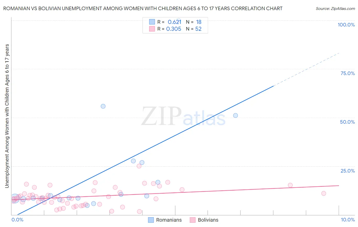 Romanian vs Bolivian Unemployment Among Women with Children Ages 6 to 17 years