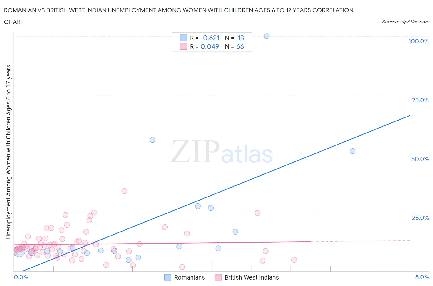 Romanian vs British West Indian Unemployment Among Women with Children Ages 6 to 17 years