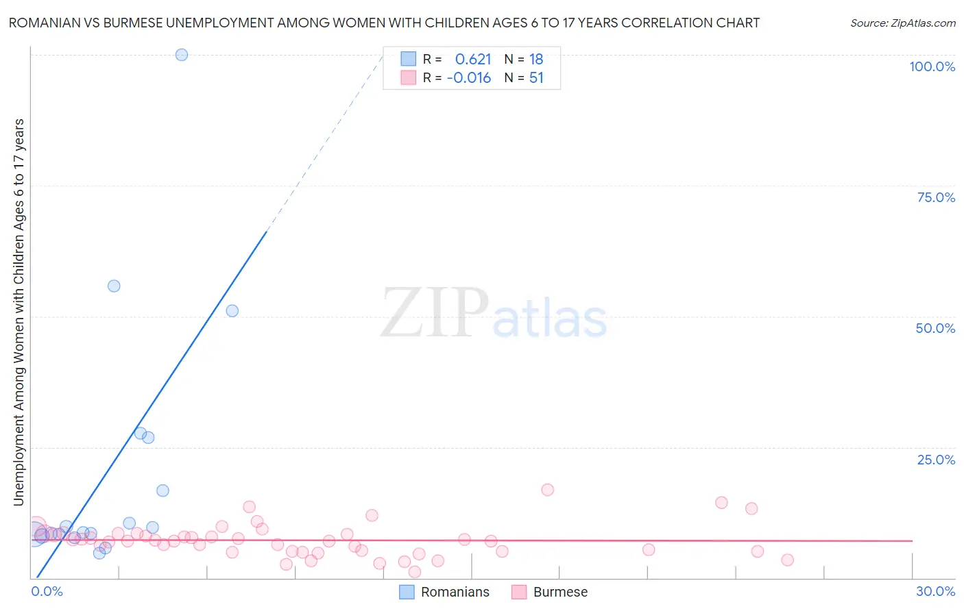 Romanian vs Burmese Unemployment Among Women with Children Ages 6 to 17 years